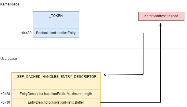 Photo illustrating the arbitrary read setup